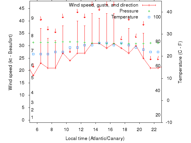 Weather graph