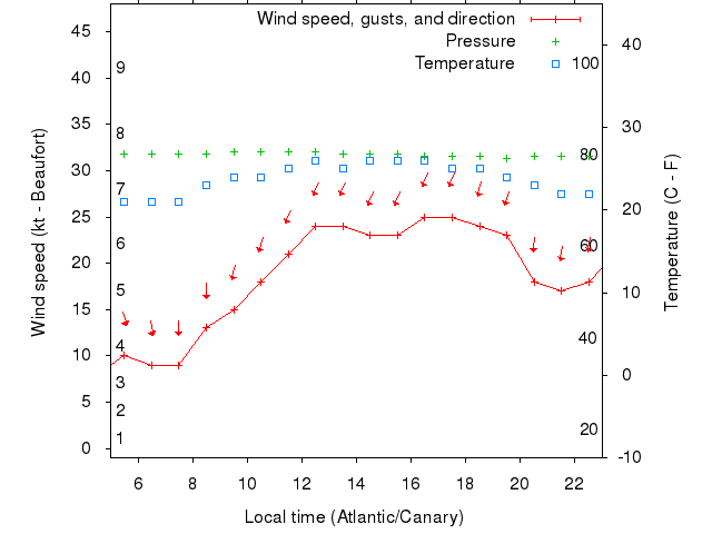 Weather graph