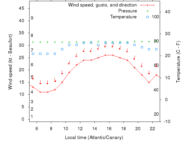 Weather graph