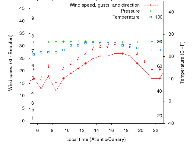 Weather graph