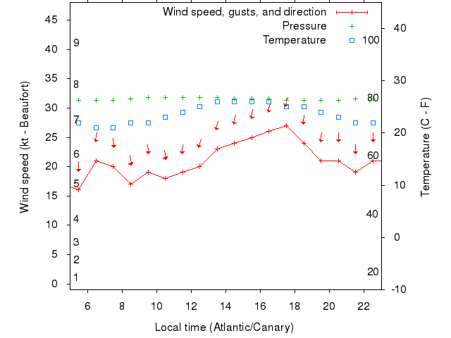Weather graph