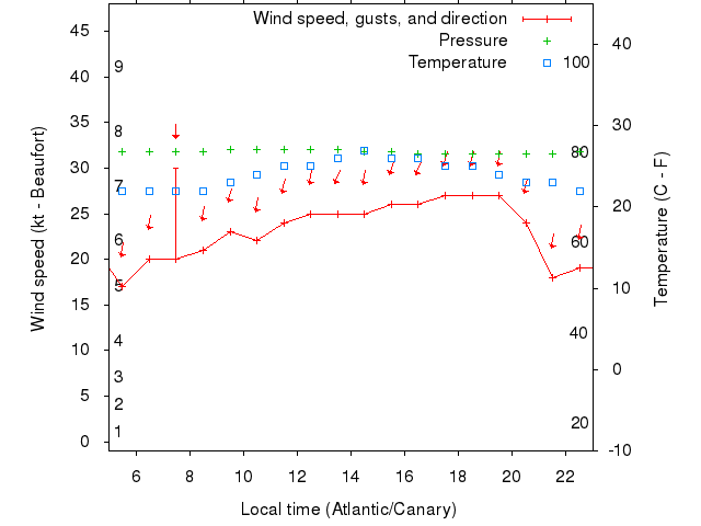 Weather graph