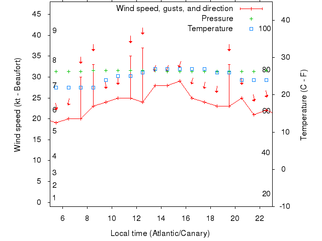 Weather graph
