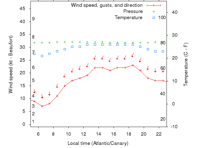 Weather graph