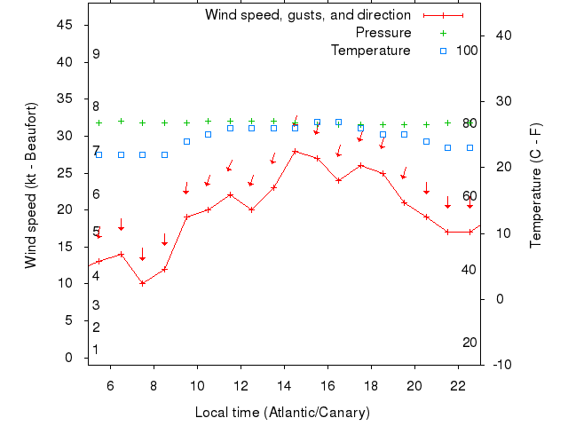 Weather graph