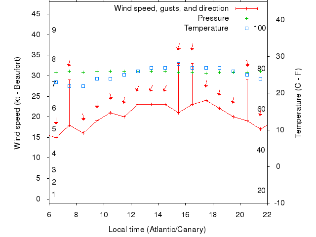 Weather graph