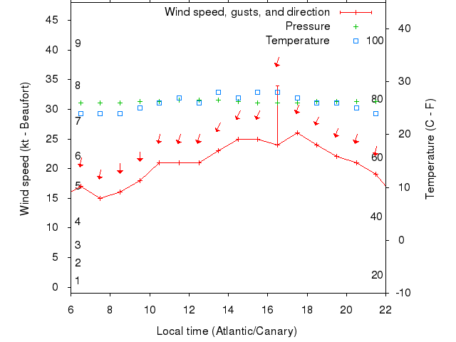 Weather graph