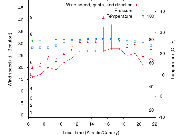 Weather graph