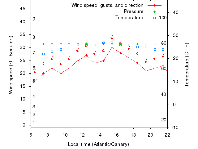 Weather graph