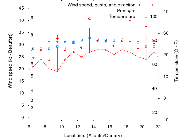 Weather graph