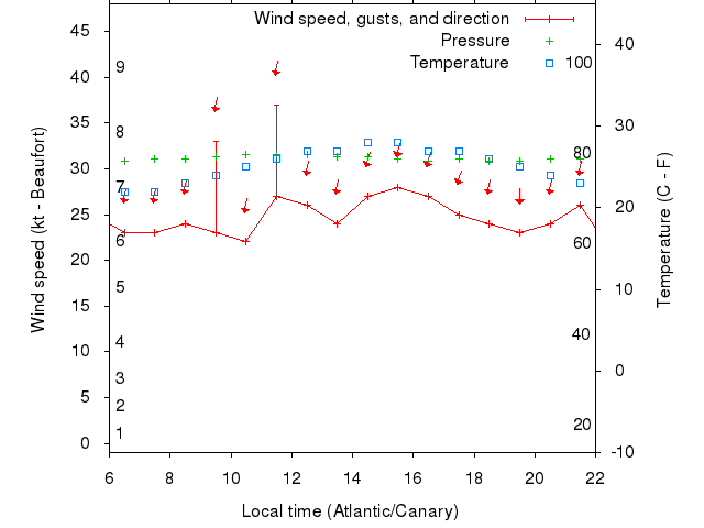 Weather graph