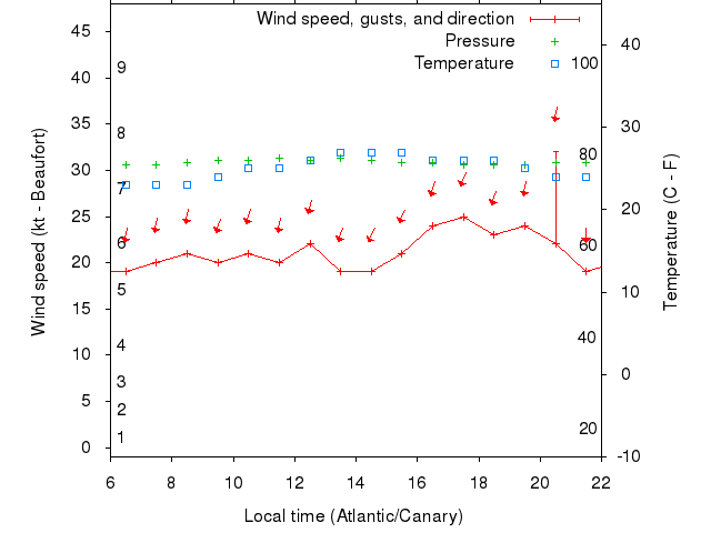 Weather graph