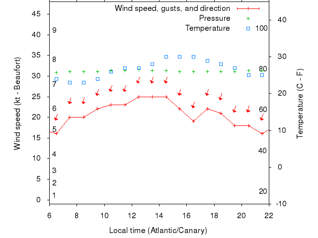 Weather graph
