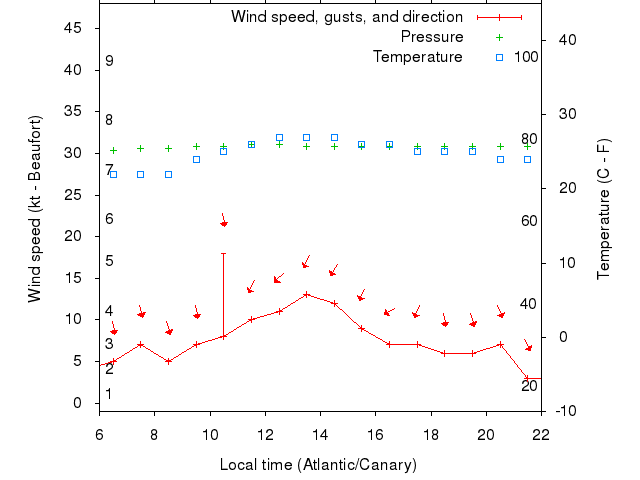 Weather graph