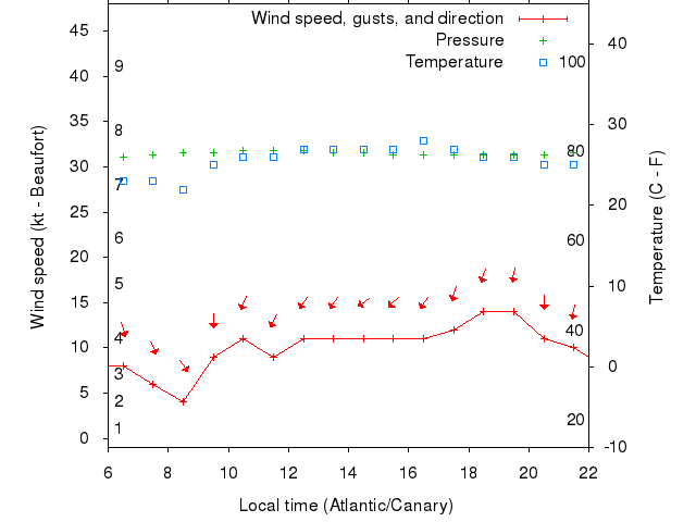 Weather graph
