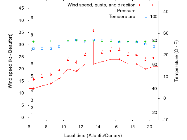 Weather graph