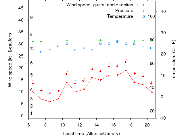 Weather graph