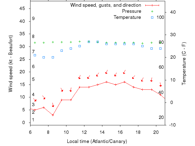 Weather graph