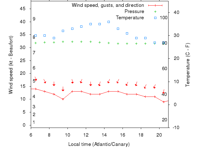 Weather graph