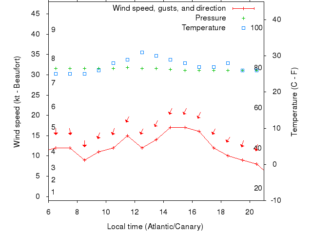 Weather graph