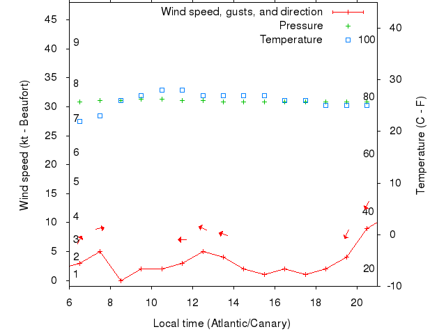 Weather graph