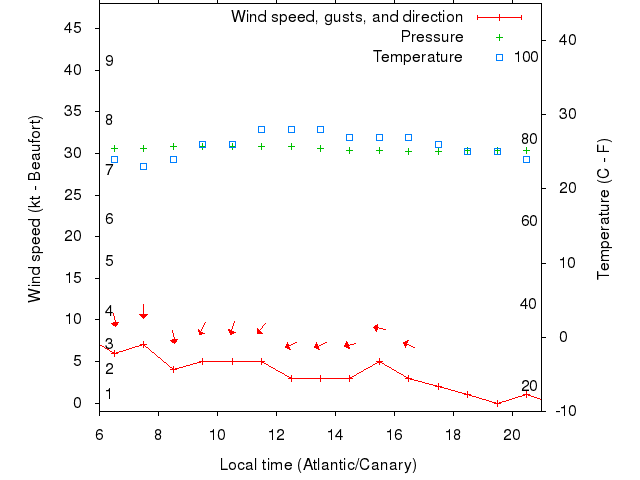 Weather graph