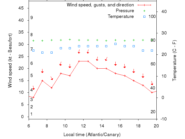 Weather graph