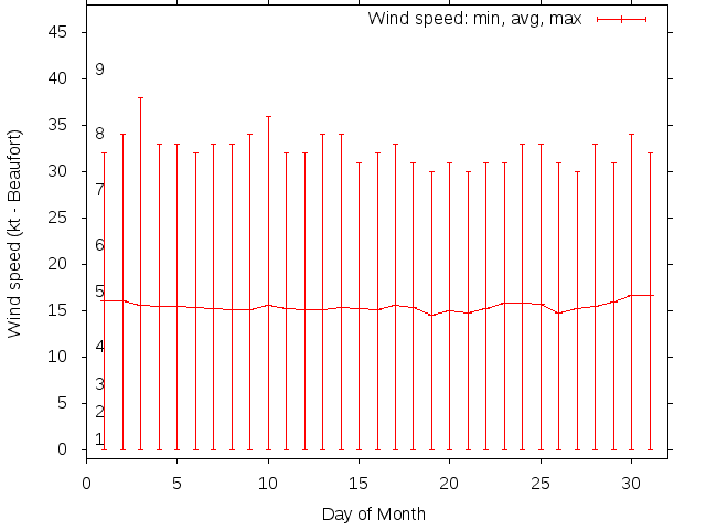 Monthly wind variation chart