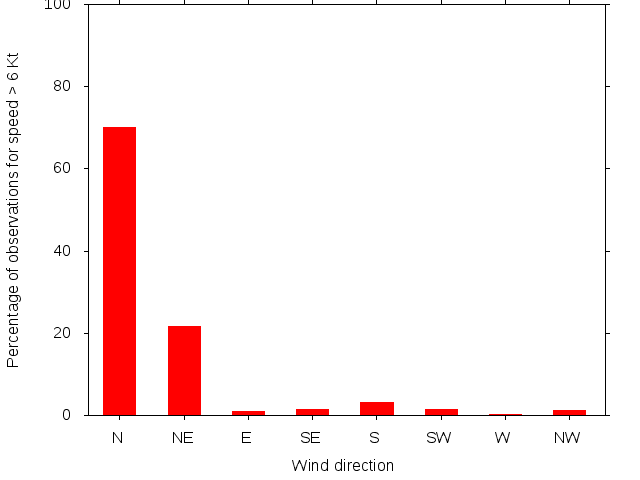 Monthly wind direction chart