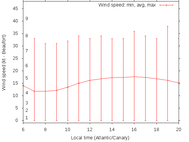Daily wind variation chart