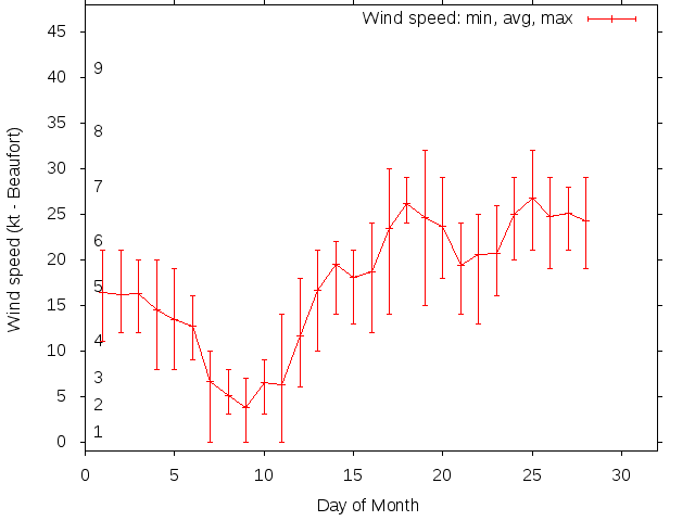 Monthly wind variation chart