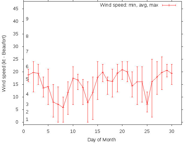Monthly wind variation chart