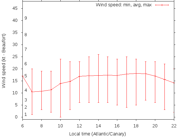 Daily wind variation chart