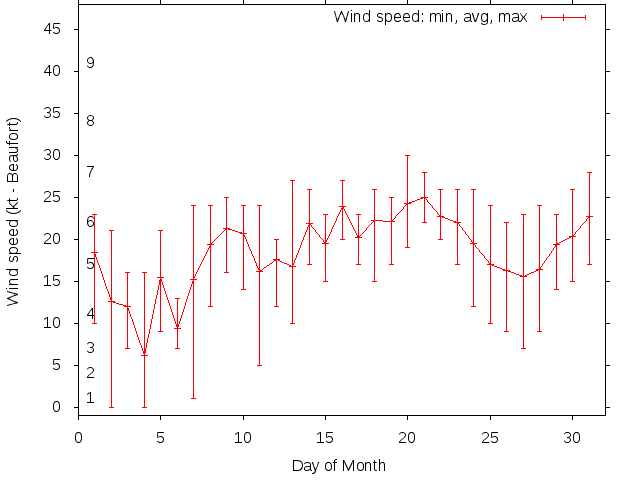 Monthly wind variation chart