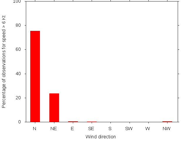Monthly wind direction chart