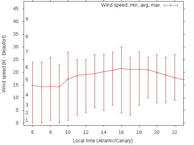 Daily wind variation chart