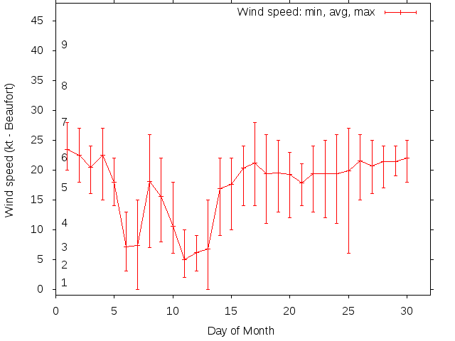 Monthly wind variation chart