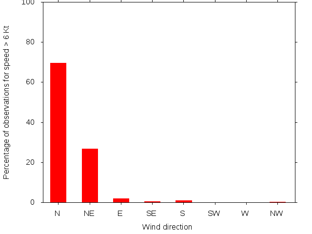Monthly wind direction chart