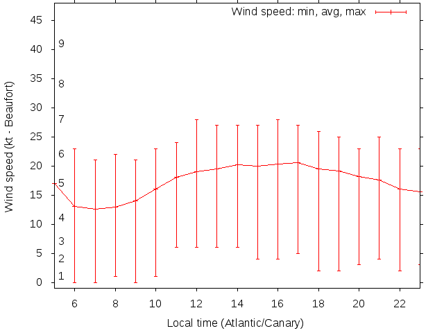 Daily wind variation chart