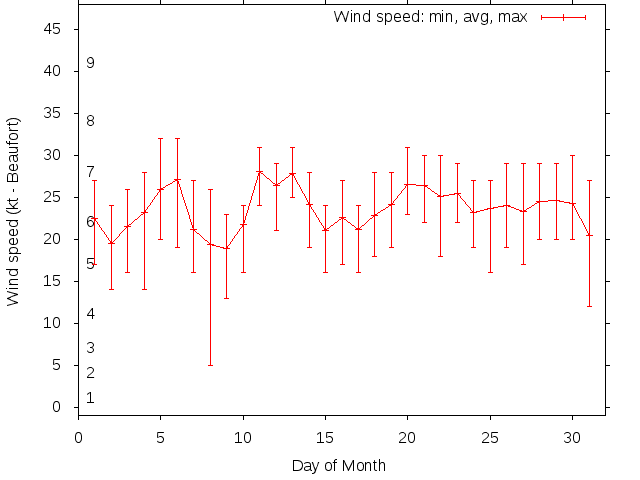 Monthly wind variation chart