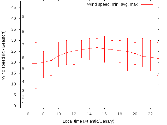 Daily wind variation chart
