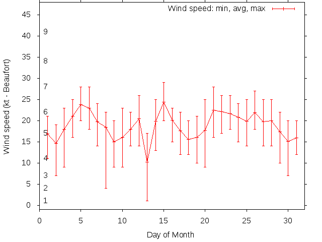 Monthly wind variation chart