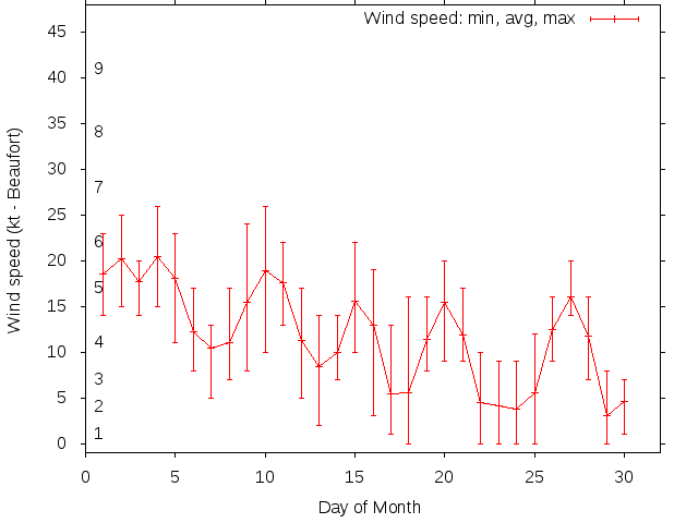 Monthly wind variation chart