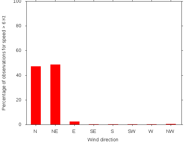 Monthly wind direction chart