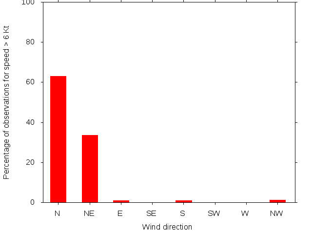 Monthly wind direction chart