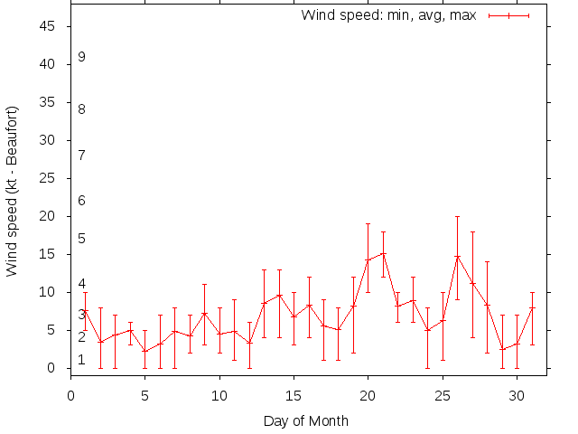 Monthly wind variation chart