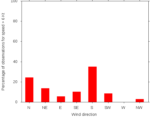 Monthly wind direction chart