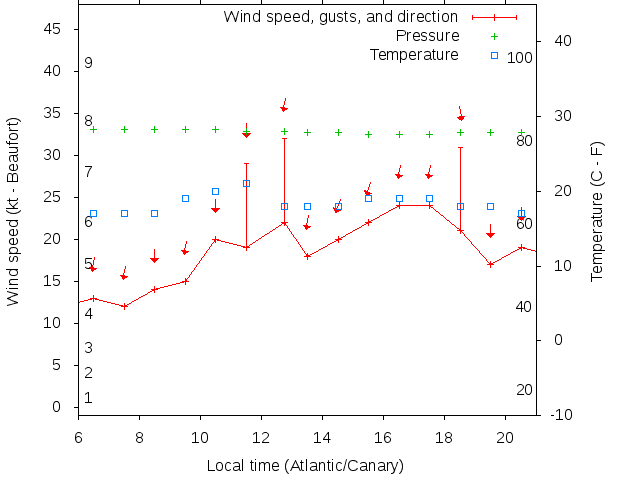 Weather graph
