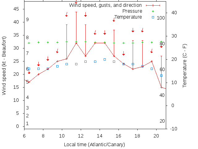 Weather graph