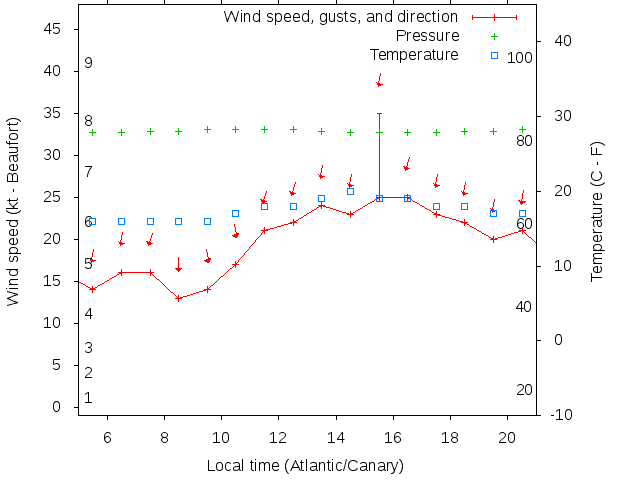 Weather graph